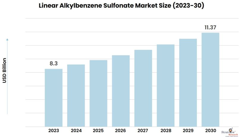 Linear-Alkylbenzene-Sulfonate-Market-Insights